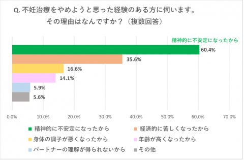 やめようと思った理由 不妊治療
