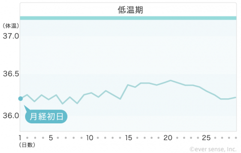 【740px】基礎体温表 ⑤一相性・高温期なのに体温が低い(無排卵)