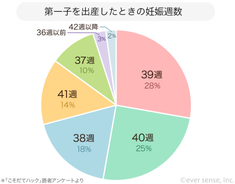 1_第一子を出産したときの妊娠週数