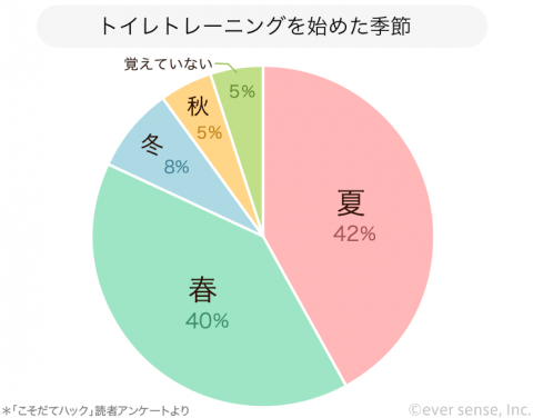 円グラフ トイレトレーニングを始めた季節
