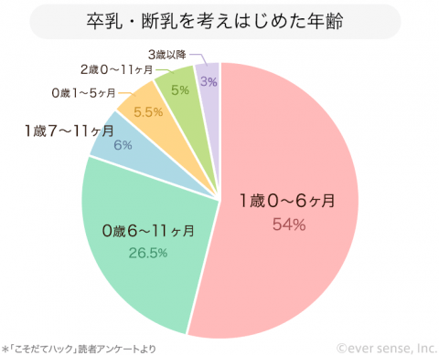 卒乳・断乳を考えはじめた年齢