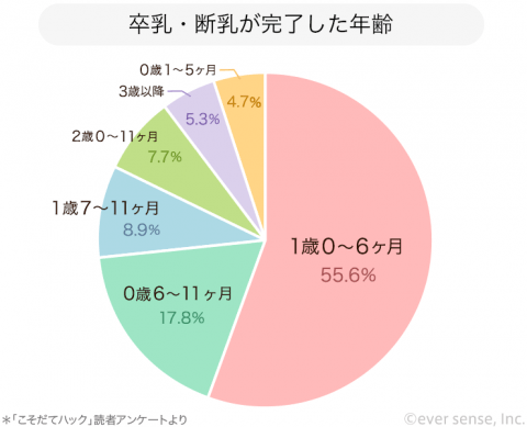 卒乳・断乳が完了した年齢
