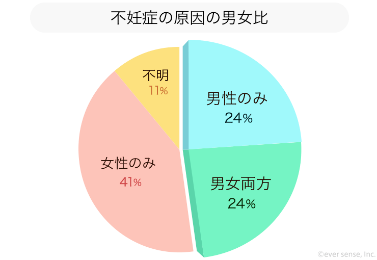 不妊症の原因の男女比