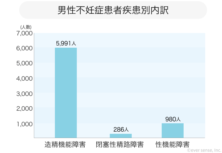 男性不妊症患者疾患別内訳