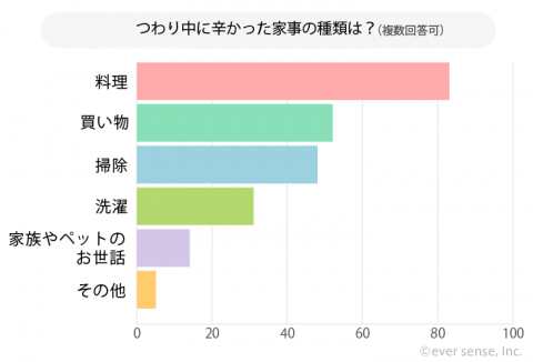 つわり中に辛かった家事の種類 グラフ アンケート
