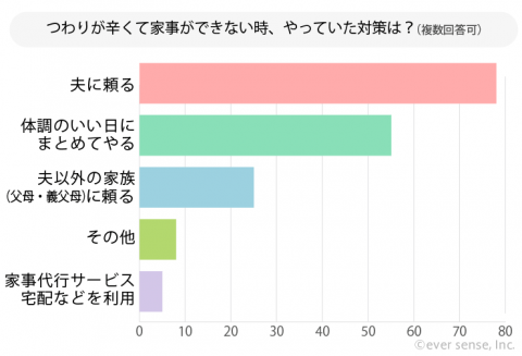 つわりが辛くて家事ができない時の対策 グラフ アンケート