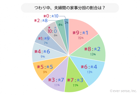 つわり中の夫婦間の家事分担の割合 グラフ アンケート