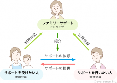 ファミリーサポートの仕組み eversense