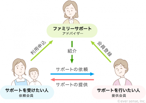 ファミリーサポートの仕組み eversense