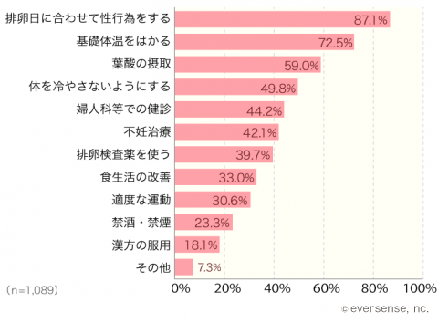 妊活体験談 アンケート 妊活で行ったこと