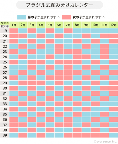 男の子の産み分け | 男女の産み分け妊娠に ...