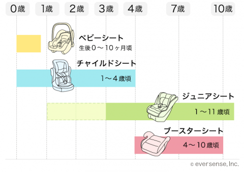 要出典 ジュニアシート適応年齢表