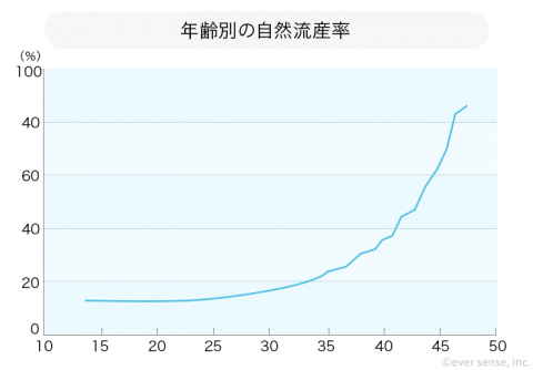 自然流産率