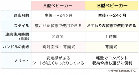 ベビーカー A型 B型 比較表 B型用