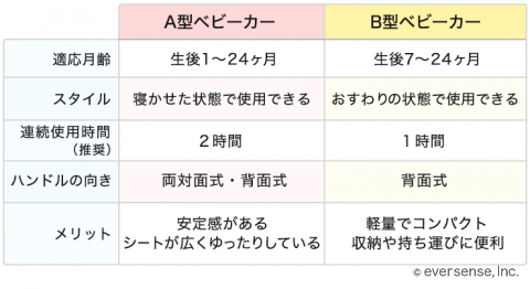 ベビーカー A型 B型 比較表