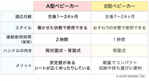 ベビーカー A型 B型 比較表 A型用