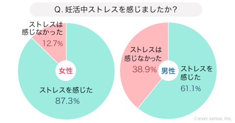 妊活体験談 ストレス 割合