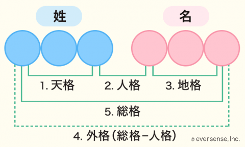 姓名判断 名付け eversense オリジナル