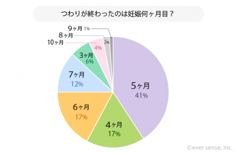 つわりが終わった時期 アンケート