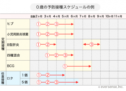 0歳 予防接種スケジュール オリジナル