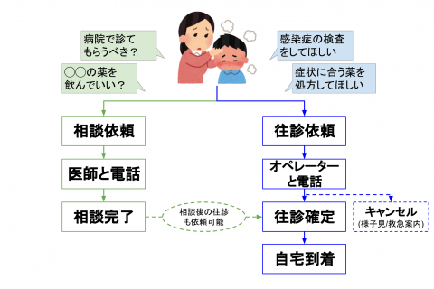 キッズドクター 利用の流れ