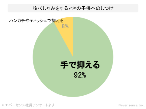 咳エチケット アンケート グラフ