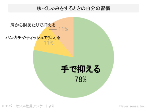 咳エチケット アンケート グラフ