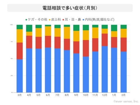 キッズドクター 電話相談で多い症状 月別
