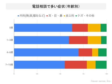 キッズドクター 電話相談で多い症状 年齢別