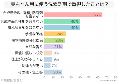 記事広告 サラヤ アンケート結果