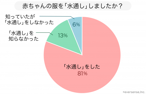 記事広告 サラヤ アンケート結果