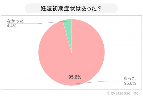 グラフ IG 妊娠初期症状