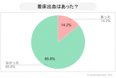 グラフ アンケート 着床出血