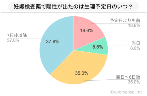 妊娠検査薬 グラフ アンケート