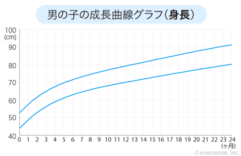 成長曲線 男の子 身長 グラフ