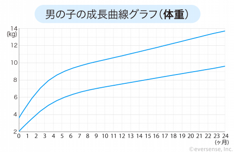 成長曲線 男の子 体重 グラフ