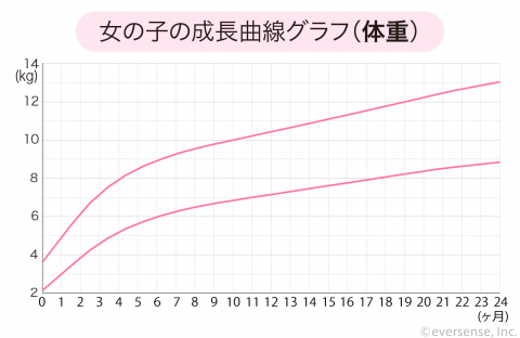 成長曲線 女の子 体重 グラフ