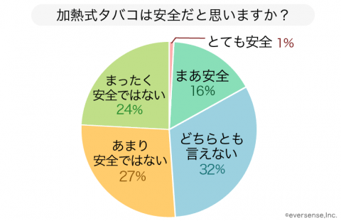 紙巻きタバコ 加熱式タバコ
