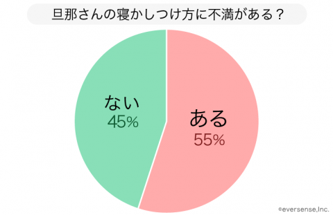 寝かしつけ グラフ
