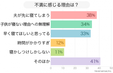 寝かしつけ グラフ