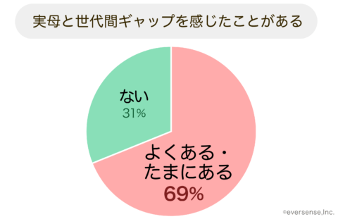 祖父母 アンケート