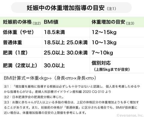妊婦 体重増加目安 2021年3月改定 BMI値