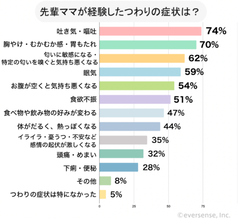 つわり 症状グラフ