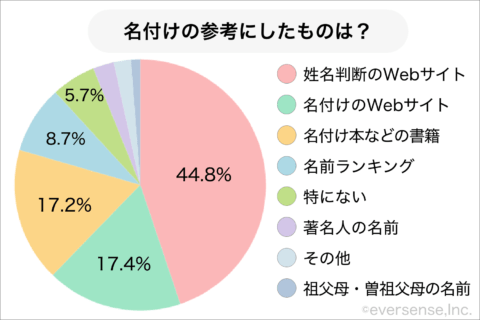 パパペディア 赤ちゃんの名付け アンケ結果 参考にしたもの