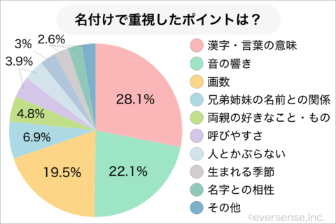 パパペディア 赤ちゃんの名付け アンケ結果 重視したポイント