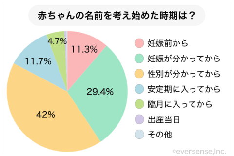 パパペディア 赤ちゃんの名付け アンケ結果 考え始めた時期