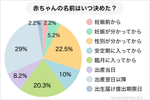 パパペディア 赤ちゃんの名付け アンケ結果 決めた時期