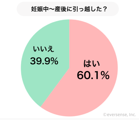妊娠中〜産後に引っ越した?グラフ