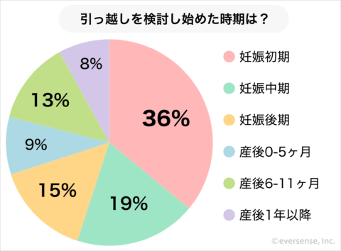 引っ越しを検討し始めた時期は?グラフ