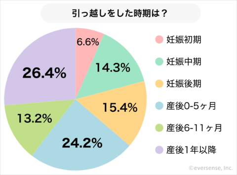 引っ越しをした時期は?グラフ